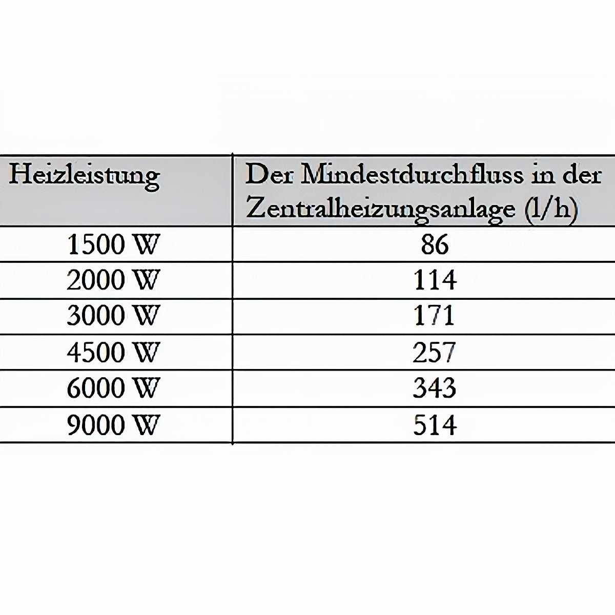 Tabelle mit Heizleistung (W) und Mindestdurchfluss (l/h) für zentrale Heizungsanlagen 🔥📊
