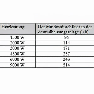 Tabelle mit Heizleistung (W) und Mindestdurchfluss (l/h) für zentrale Heizungsanlagen 🔥📊
